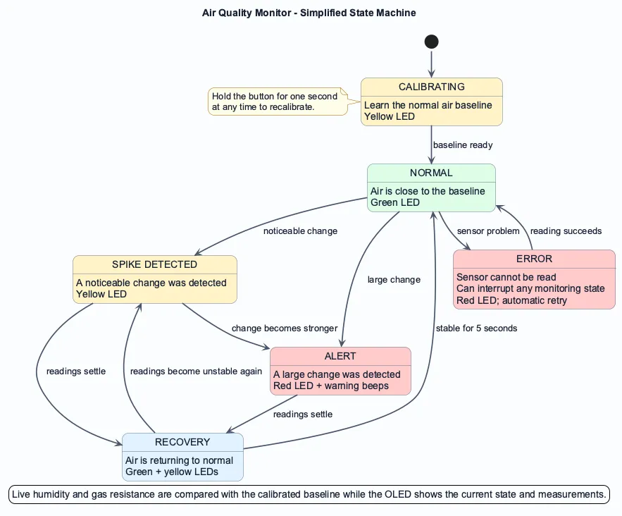 Simplified state machine for the air-quality monitor